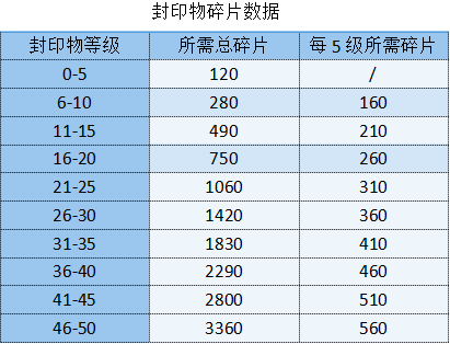 勇闯女巫塔封印物等级满了溢出的会怎么样 封印物等级满了溢出的介绍图1