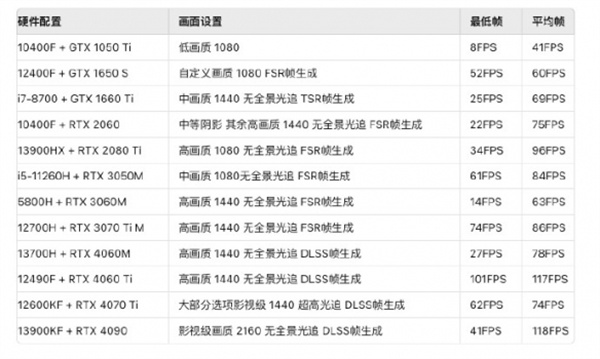 黑神话悟空性能测试说明及结果一览图2