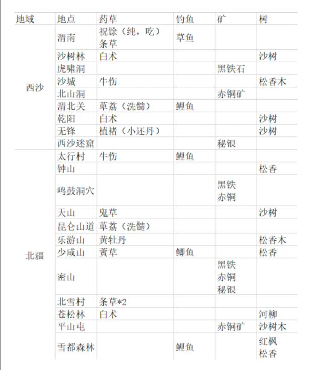 纵横旅人五香肉干怎么做 五香肉干制作方法及材料来源图3