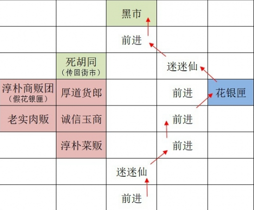 如鸢广陵据点重建路线是什么 广陵据点重建路线一览图2