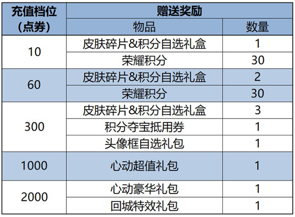 王者荣耀累充活动怎么样 王者荣耀10月18日累充活动详情2024图1