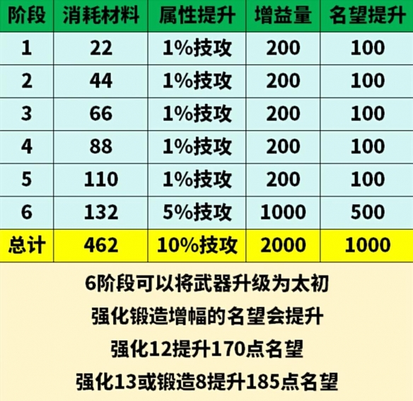 地下城与勇士起源太初武器名望加成有哪些 太初武器名望加成介绍图2