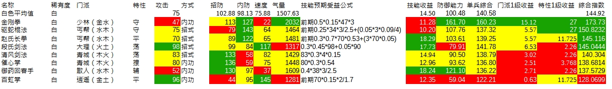 寸心之争前期强力武功有哪些 前期强力武功强度排行及基础属性图文详解图10