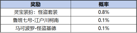 王者荣耀柯南祈愿珍品传说活动介绍图7