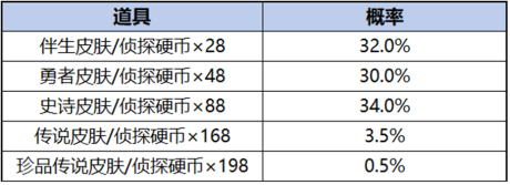 王者荣耀柯南祈愿珍品传说活动介绍图4