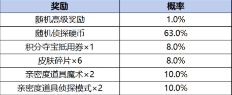 王者荣耀柯南祈愿珍品传说活动奖励有哪些 柯南祈愿珍品传说活动奖励一览图3