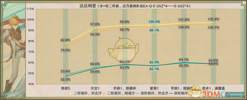 原神星鹫赤羽属性及优缺点怎么样 星鹫赤羽属性及优缺点一览图4