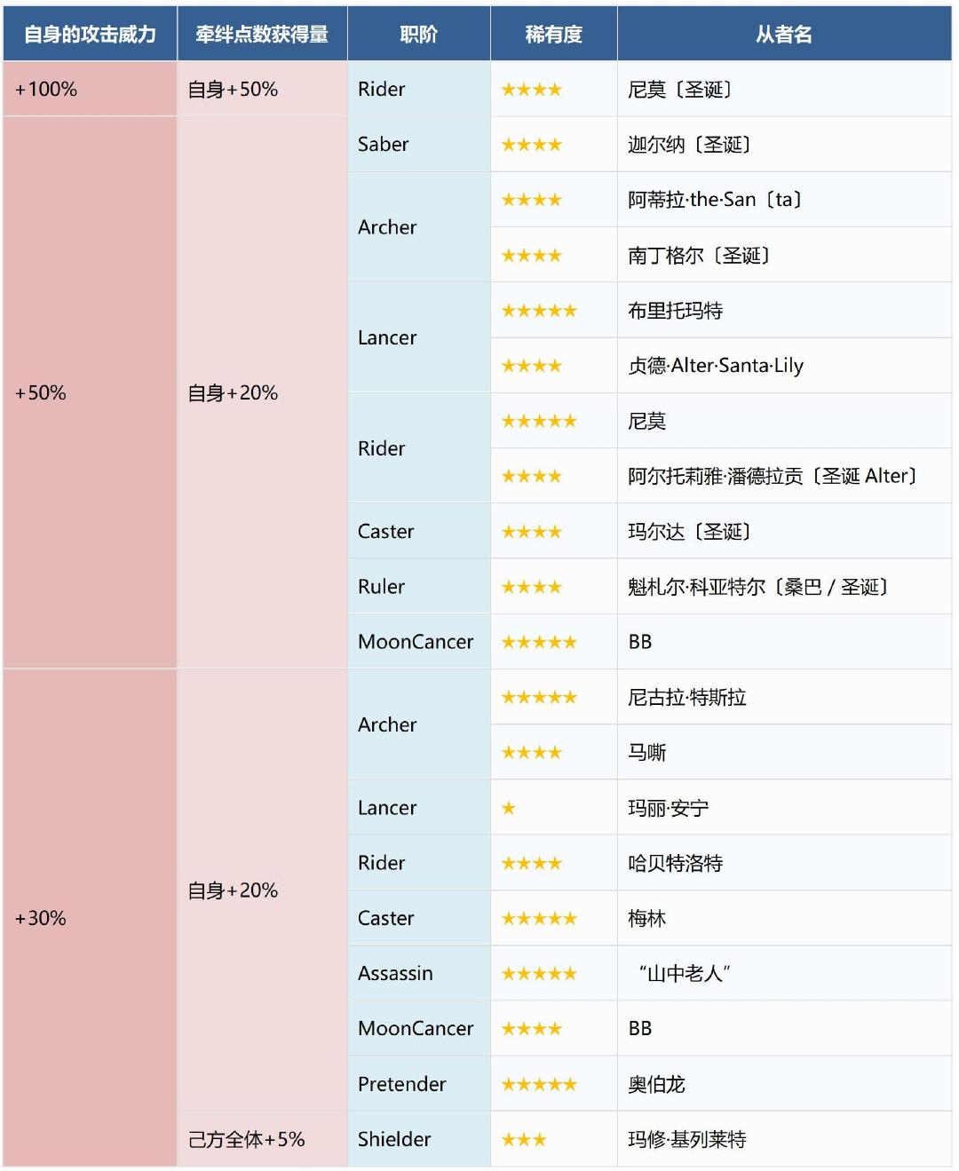 FGO雪原的圣诞快乐2024流程攻略 2024日服圣诞无限池推荐流程图2