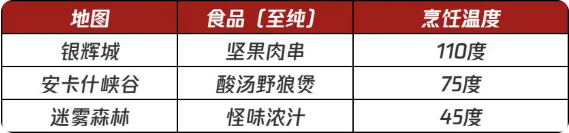 塔瑞斯世界美食节活动怎么玩 塔瑞斯世界美食节活动玩法攻略图5